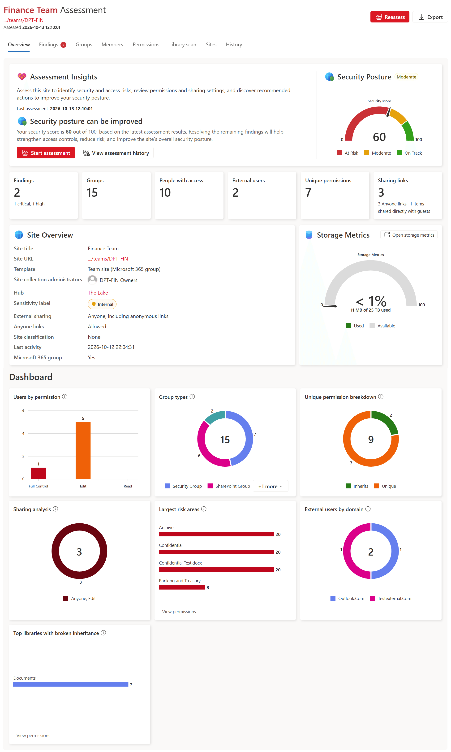 The Overview tab of a Finance Team site assessment: a security score of 60 out of 100 rated Moderate, cards counting findings, groups, people with access, external users, unique permissions and sharing links, the site's details and storage use, and a dashboard of charts such as users by permission and largest risk areas.