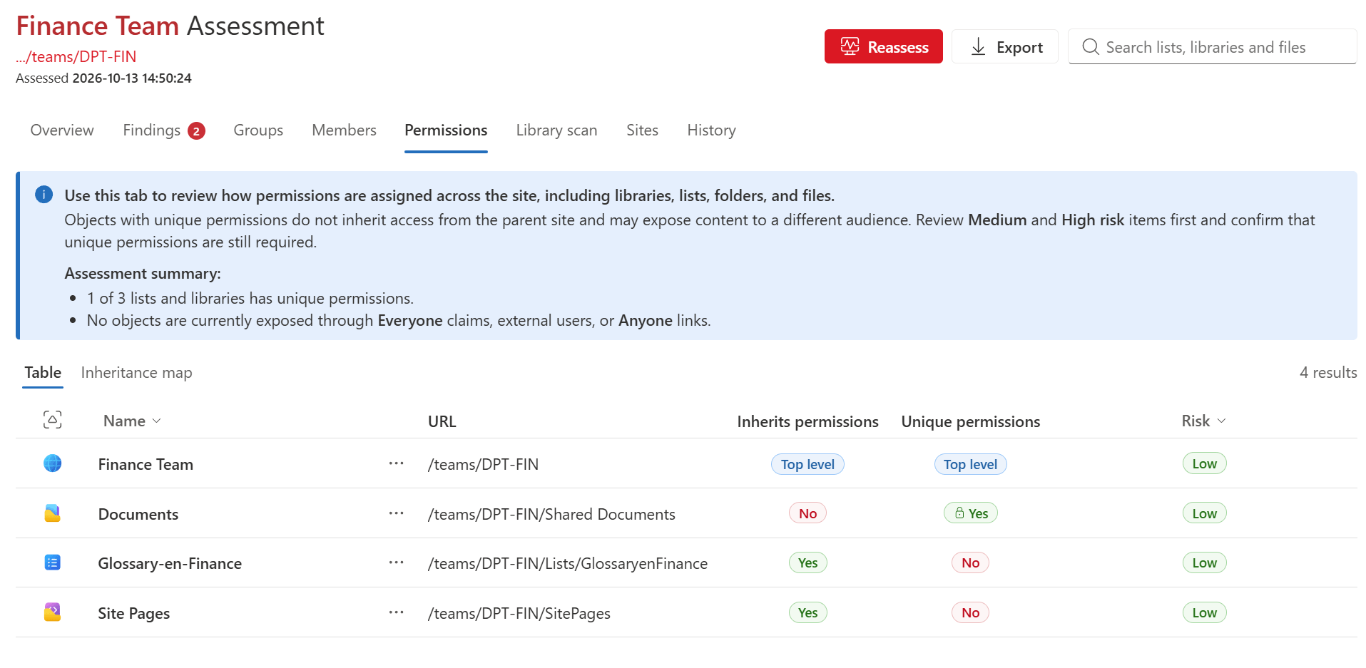 The Permissions tab in table view, listing the site, its Documents library, a list and Site Pages, with whether each one inherits permissions, whether it has unique permissions and its risk rating.